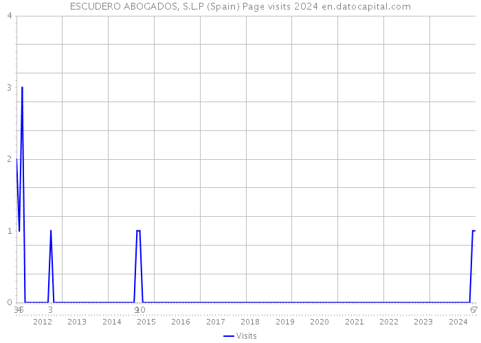 ESCUDERO ABOGADOS, S.L.P (Spain) Page visits 2024 