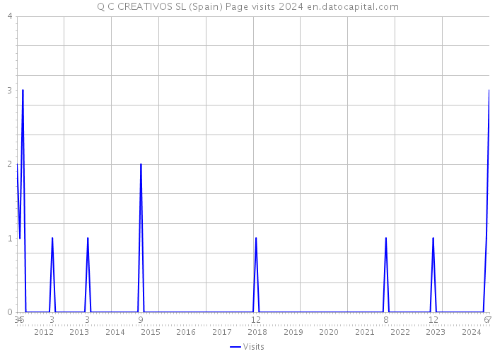 Q C CREATIVOS SL (Spain) Page visits 2024 