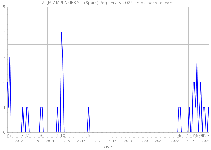 PLATJA AMPLARIES SL. (Spain) Page visits 2024 