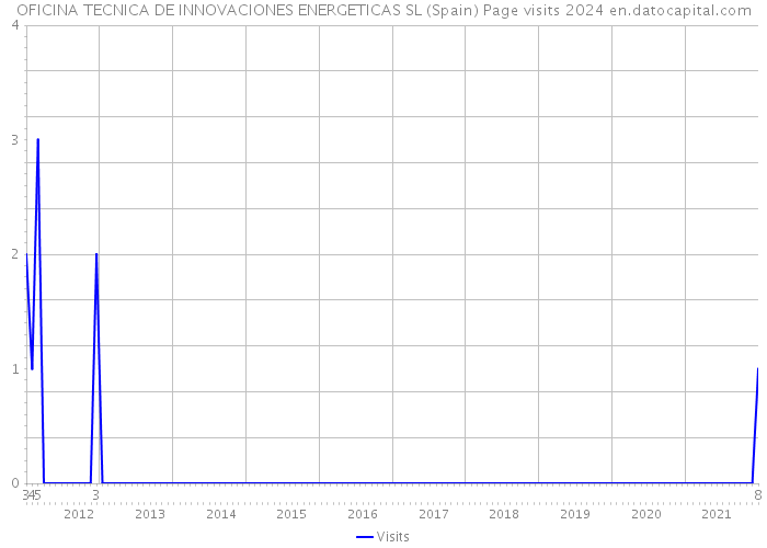 OFICINA TECNICA DE INNOVACIONES ENERGETICAS SL (Spain) Page visits 2024 