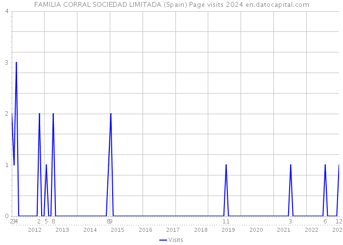 FAMILIA CORRAL SOCIEDAD LIMITADA (Spain) Page visits 2024 