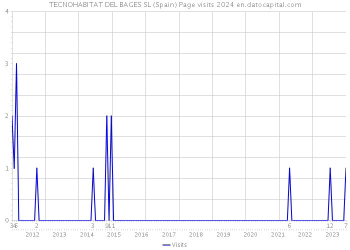 TECNOHABITAT DEL BAGES SL (Spain) Page visits 2024 