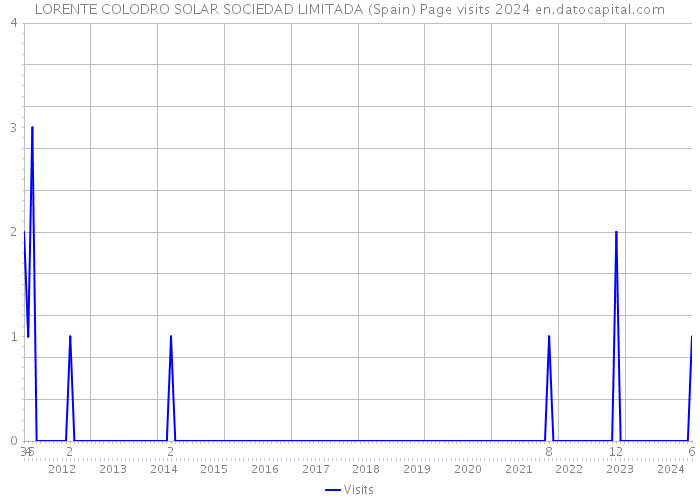 LORENTE COLODRO SOLAR SOCIEDAD LIMITADA (Spain) Page visits 2024 