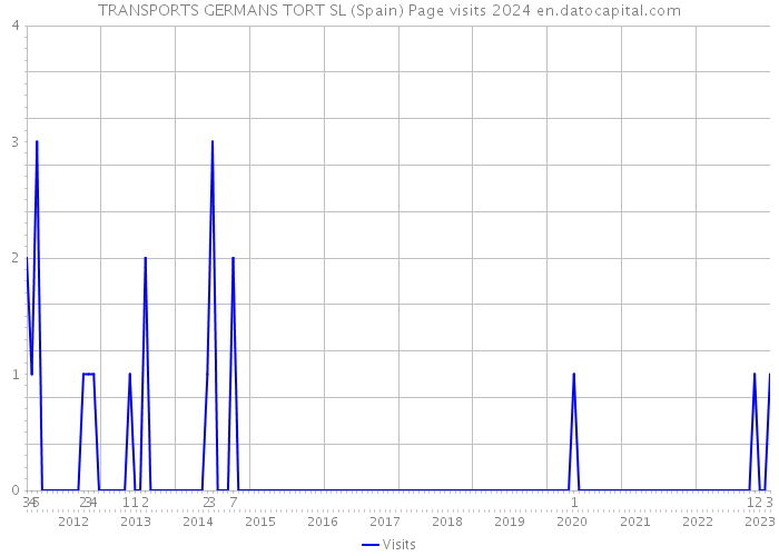 TRANSPORTS GERMANS TORT SL (Spain) Page visits 2024 