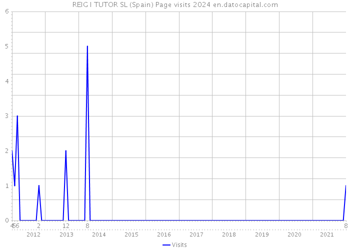 REIG I TUTOR SL (Spain) Page visits 2024 