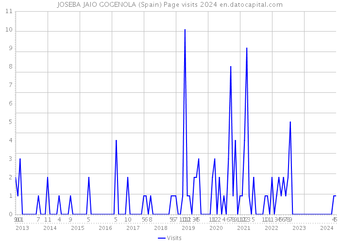 JOSEBA JAIO GOGENOLA (Spain) Page visits 2024 