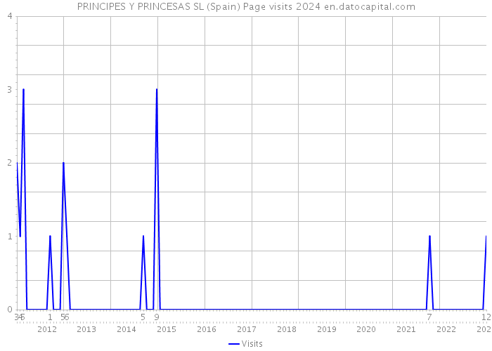 PRINCIPES Y PRINCESAS SL (Spain) Page visits 2024 