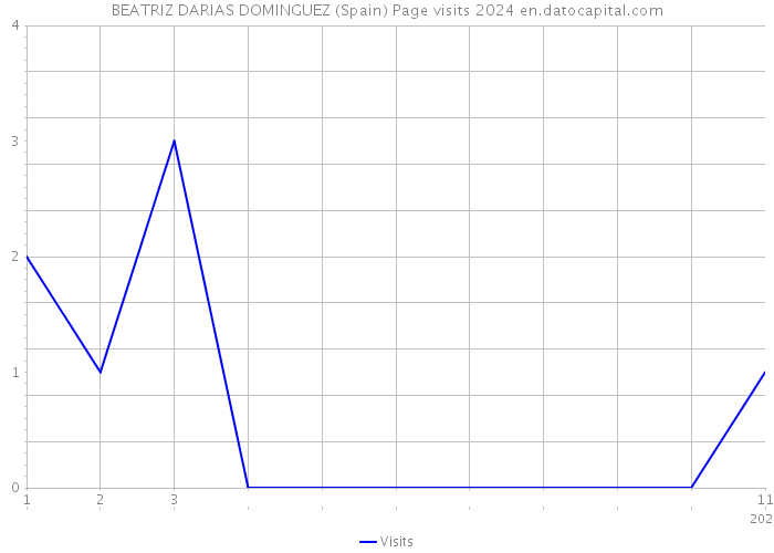 BEATRIZ DARIAS DOMINGUEZ (Spain) Page visits 2024 