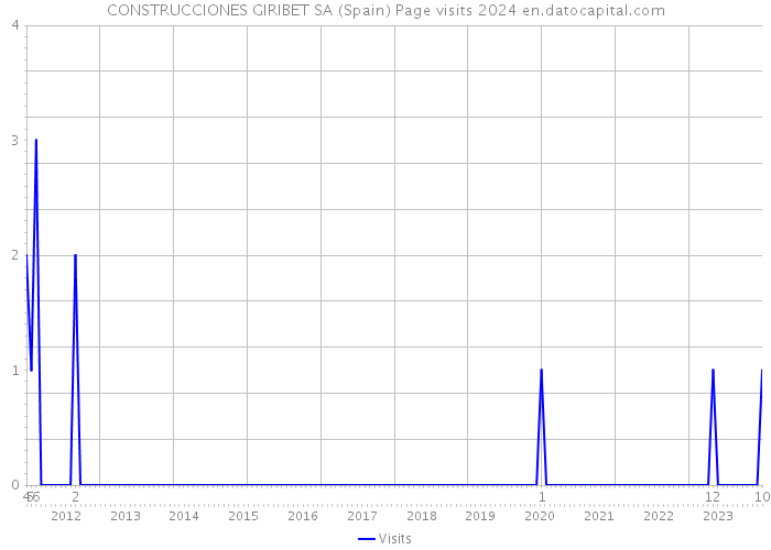 CONSTRUCCIONES GIRIBET SA (Spain) Page visits 2024 