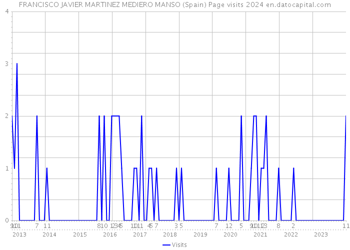 FRANCISCO JAVIER MARTINEZ MEDIERO MANSO (Spain) Page visits 2024 