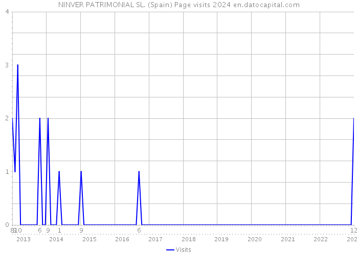 NINVER PATRIMONIAL SL. (Spain) Page visits 2024 