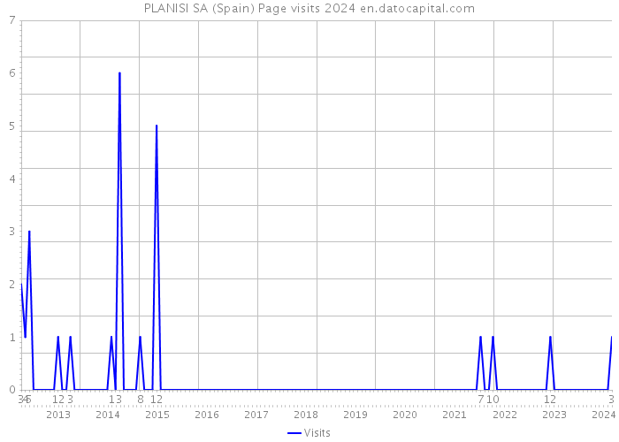 PLANISI SA (Spain) Page visits 2024 