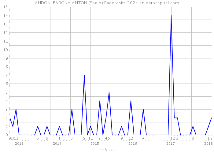ANDONI BARONA ANTON (Spain) Page visits 2024 