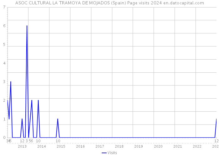 ASOC CULTURAL LA TRAMOYA DE MOJADOS (Spain) Page visits 2024 