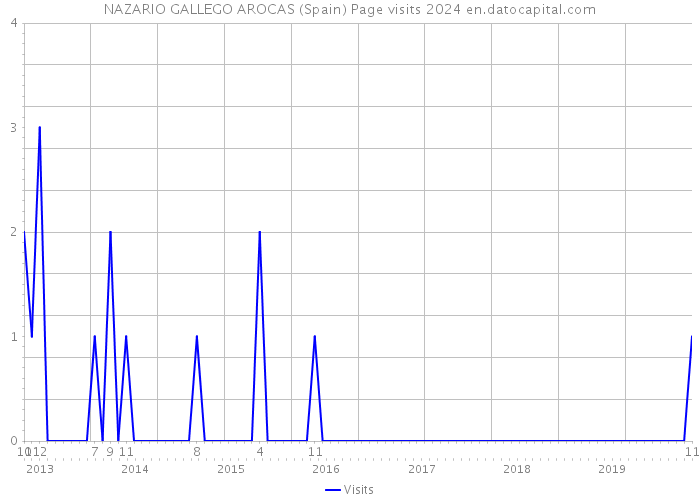 NAZARIO GALLEGO AROCAS (Spain) Page visits 2024 