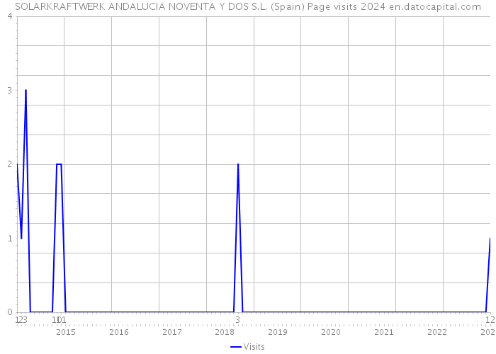 SOLARKRAFTWERK ANDALUCIA NOVENTA Y DOS S.L. (Spain) Page visits 2024 