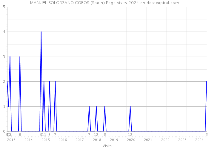 MANUEL SOLORZANO COBOS (Spain) Page visits 2024 