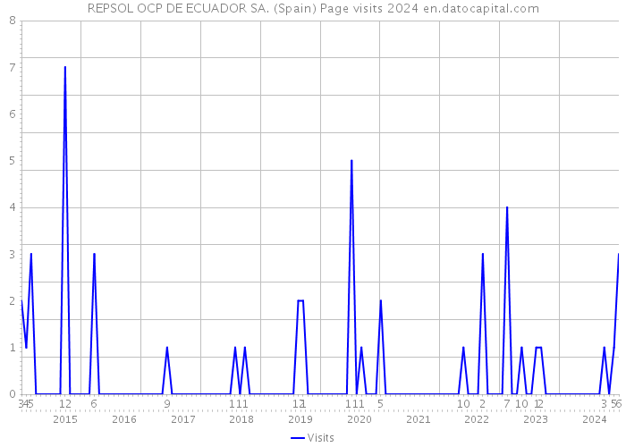 REPSOL OCP DE ECUADOR SA. (Spain) Page visits 2024 