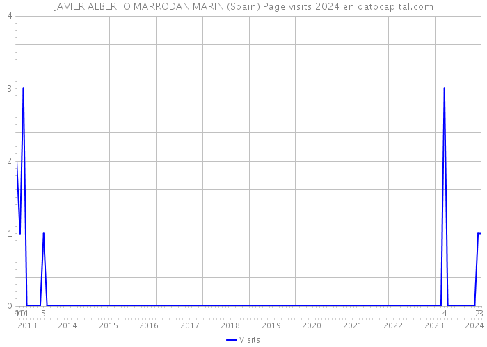 JAVIER ALBERTO MARRODAN MARIN (Spain) Page visits 2024 