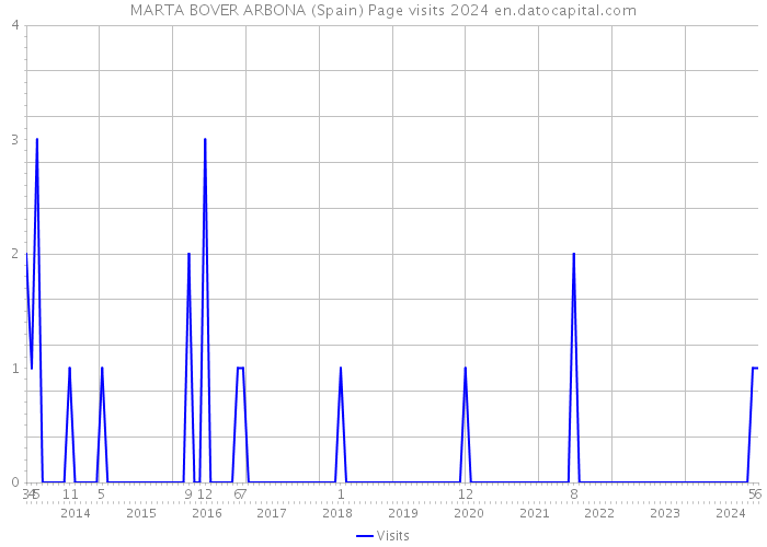 MARTA BOVER ARBONA (Spain) Page visits 2024 