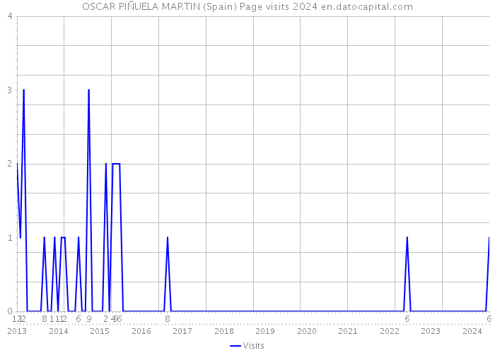 OSCAR PIÑUELA MARTIN (Spain) Page visits 2024 