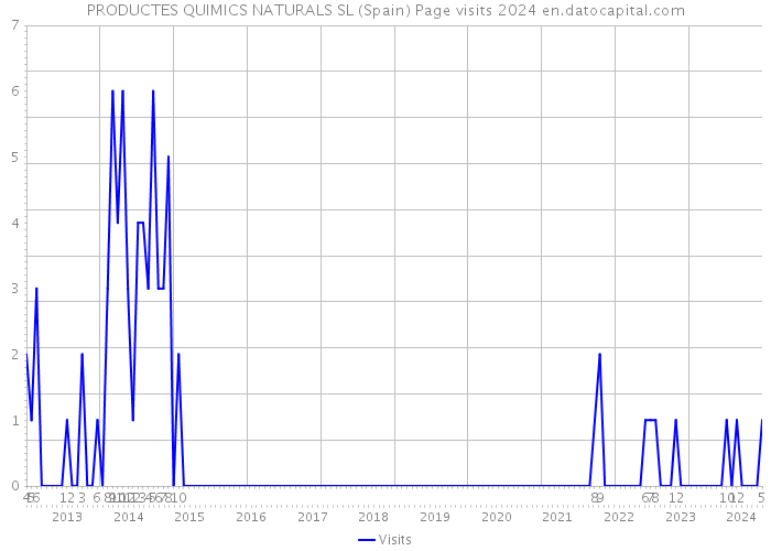 PRODUCTES QUIMICS NATURALS SL (Spain) Page visits 2024 