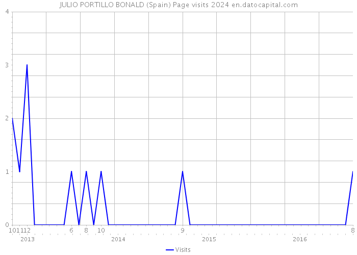 JULIO PORTILLO BONALD (Spain) Page visits 2024 