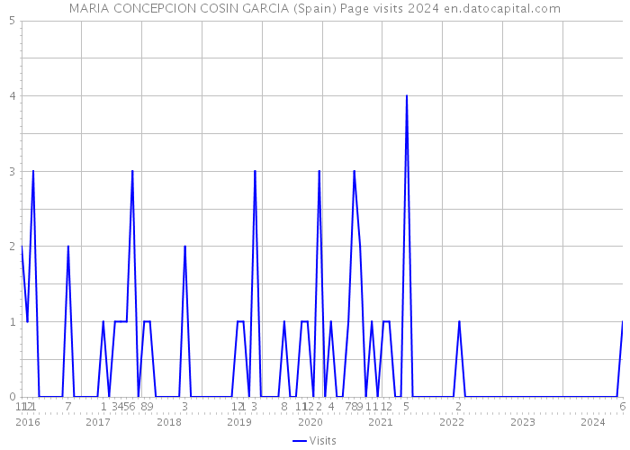 MARIA CONCEPCION COSIN GARCIA (Spain) Page visits 2024 