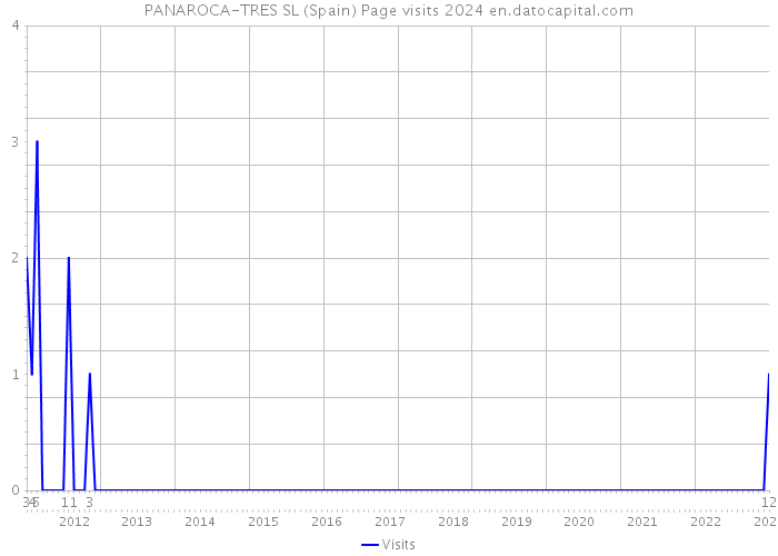 PANAROCA-TRES SL (Spain) Page visits 2024 