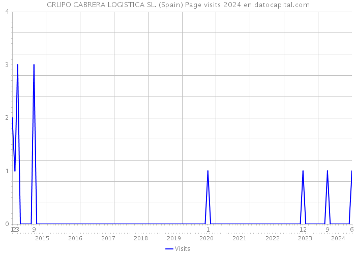 GRUPO CABRERA LOGISTICA SL. (Spain) Page visits 2024 