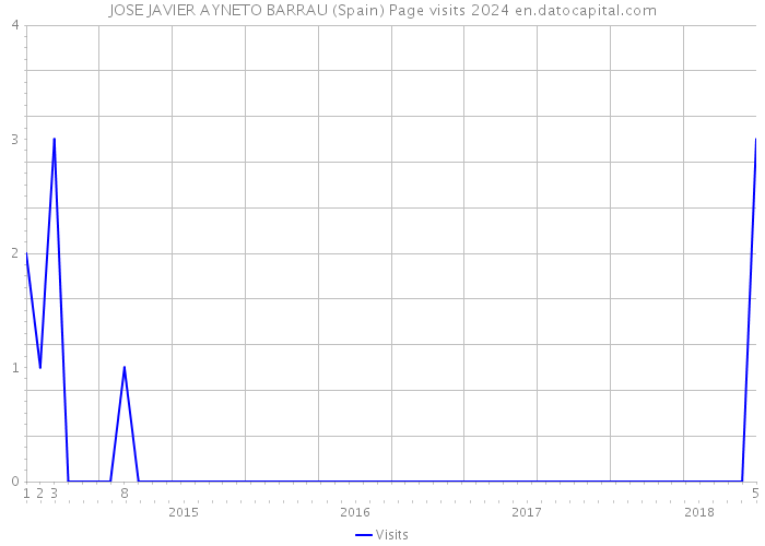 JOSE JAVIER AYNETO BARRAU (Spain) Page visits 2024 