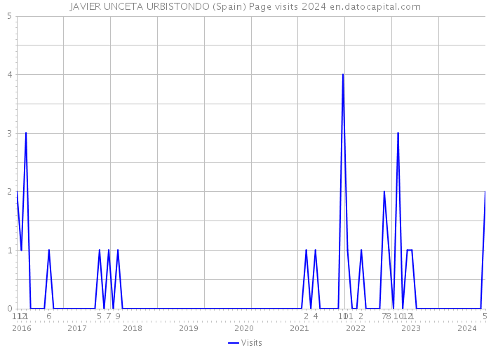 JAVIER UNCETA URBISTONDO (Spain) Page visits 2024 