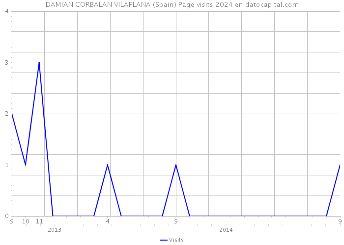 DAMIAN CORBALAN VILAPLANA (Spain) Page visits 2024 