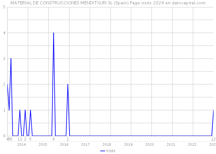 MATERIAL DE CONSTRUCCIONES MENDITXURI SL (Spain) Page visits 2024 