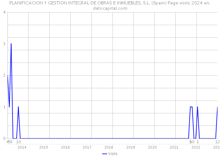 PLANIFICACION Y GESTION INTEGRAL DE OBRAS E INMUEBLES, S.L. (Spain) Page visits 2024 