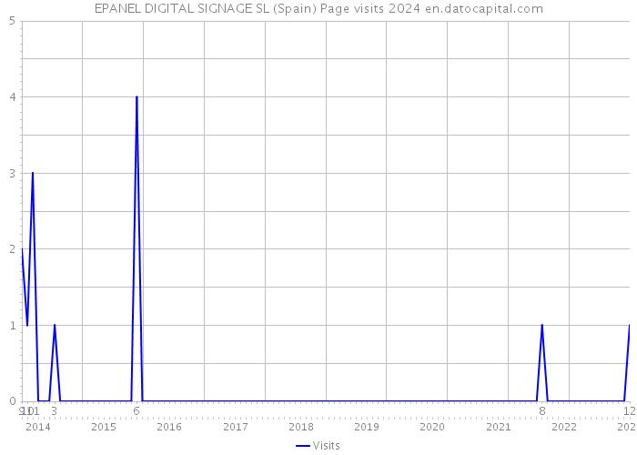 EPANEL DIGITAL SIGNAGE SL (Spain) Page visits 2024 