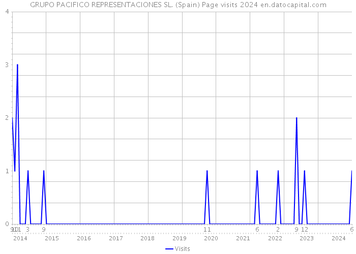 GRUPO PACIFICO REPRESENTACIONES SL. (Spain) Page visits 2024 