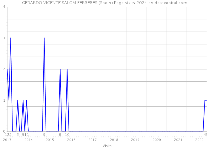 GERARDO VICENTE SALOM FERRERES (Spain) Page visits 2024 