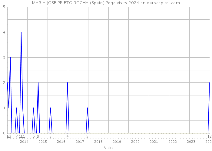 MARIA JOSE PRIETO ROCHA (Spain) Page visits 2024 