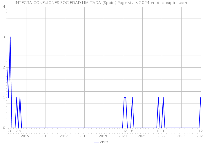 INTEGRA CONEXIONES SOCIEDAD LIMITADA (Spain) Page visits 2024 