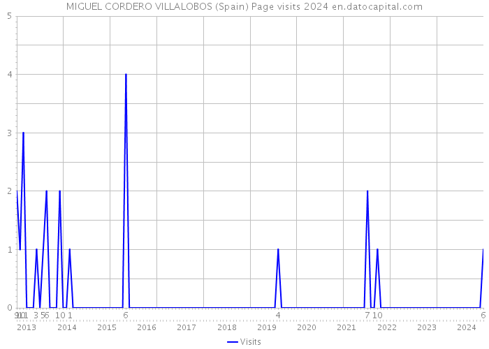 MIGUEL CORDERO VILLALOBOS (Spain) Page visits 2024 