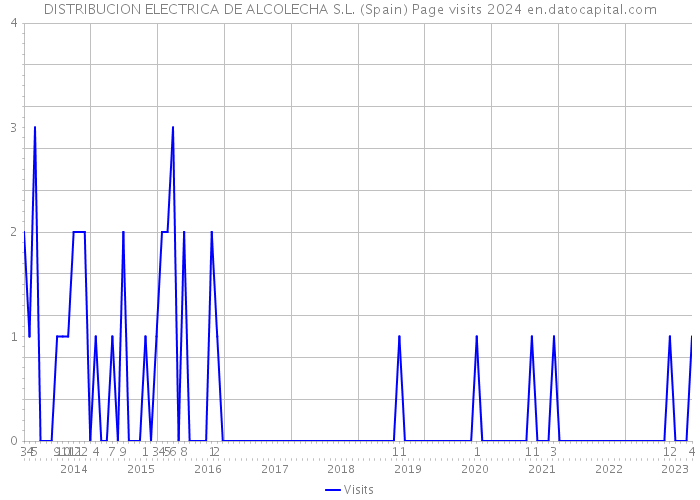 DISTRIBUCION ELECTRICA DE ALCOLECHA S.L. (Spain) Page visits 2024 