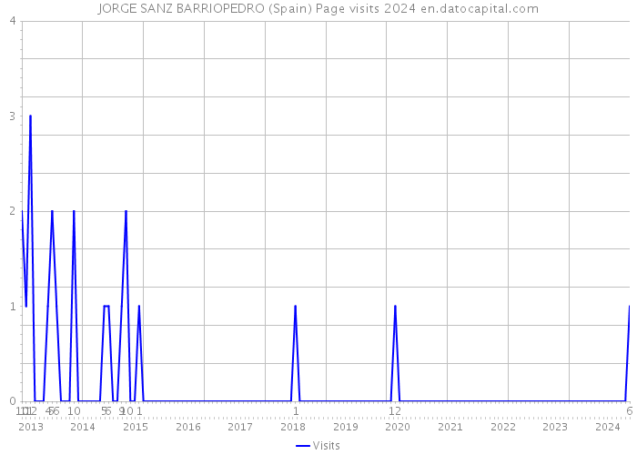 JORGE SANZ BARRIOPEDRO (Spain) Page visits 2024 