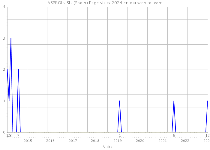 ASPROIN SL. (Spain) Page visits 2024 