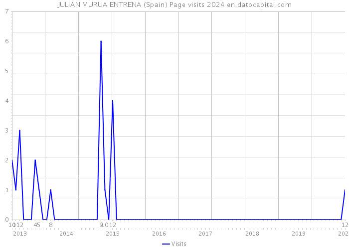 JULIAN MURUA ENTRENA (Spain) Page visits 2024 