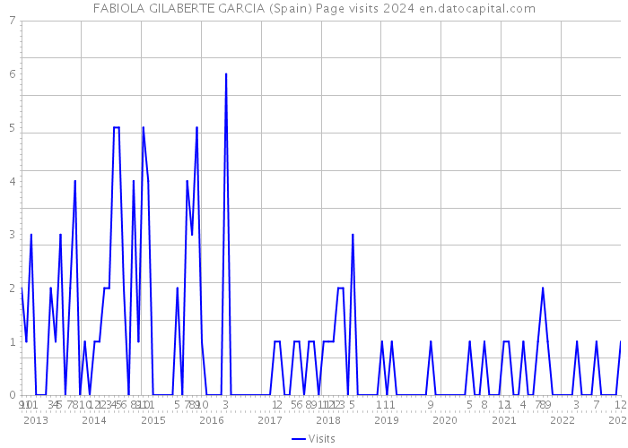 FABIOLA GILABERTE GARCIA (Spain) Page visits 2024 