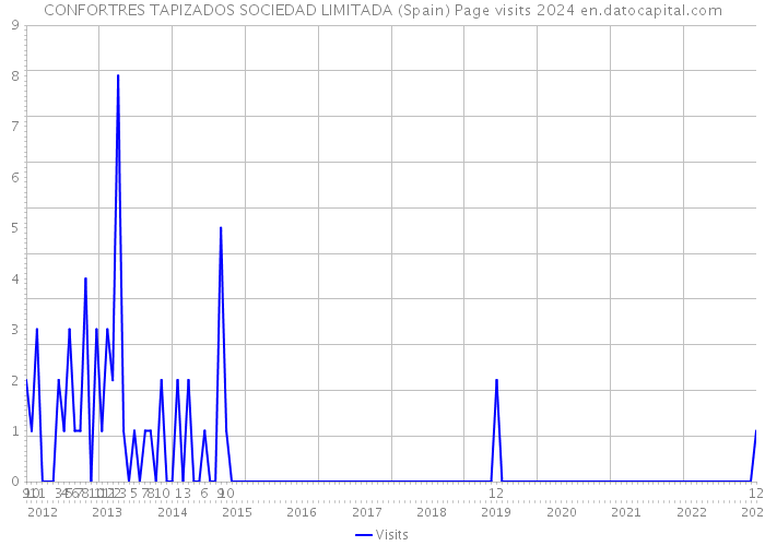 CONFORTRES TAPIZADOS SOCIEDAD LIMITADA (Spain) Page visits 2024 