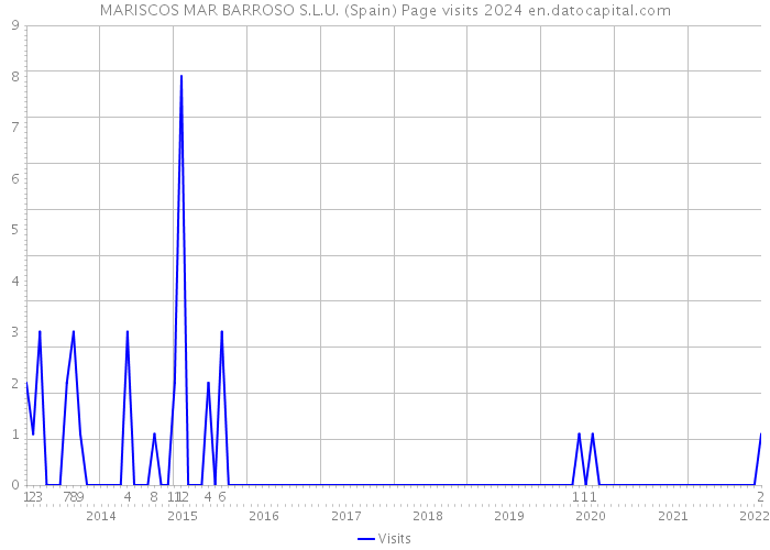 MARISCOS MAR BARROSO S.L.U. (Spain) Page visits 2024 