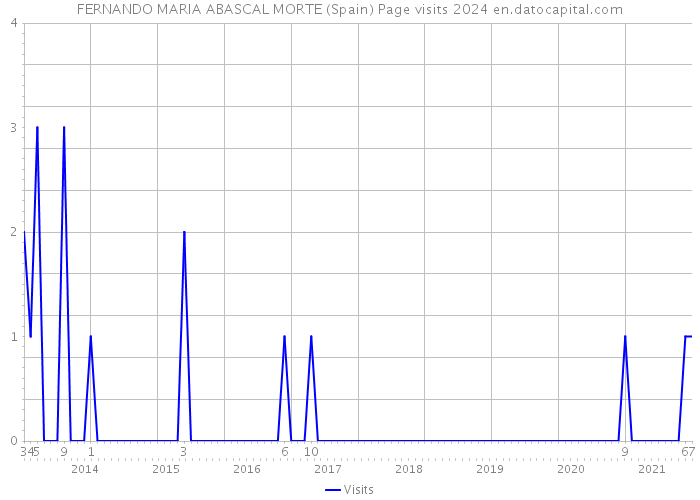 FERNANDO MARIA ABASCAL MORTE (Spain) Page visits 2024 