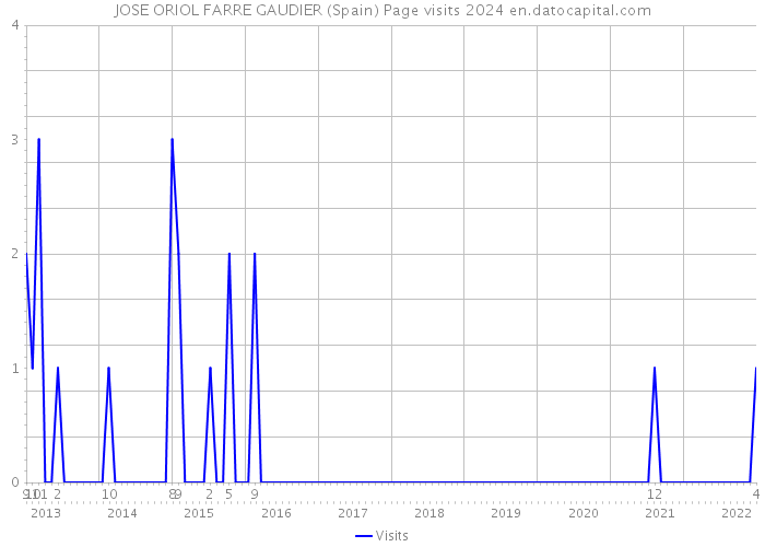 JOSE ORIOL FARRE GAUDIER (Spain) Page visits 2024 